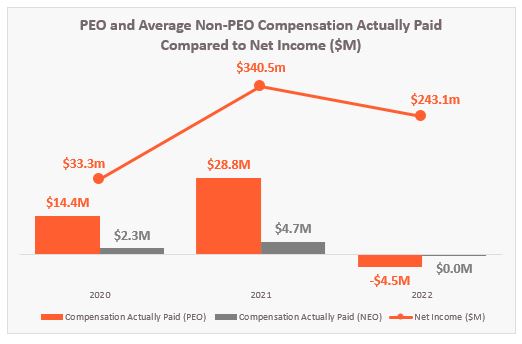 PEO and avg non-PEO comp act paid compared to NI.jpg